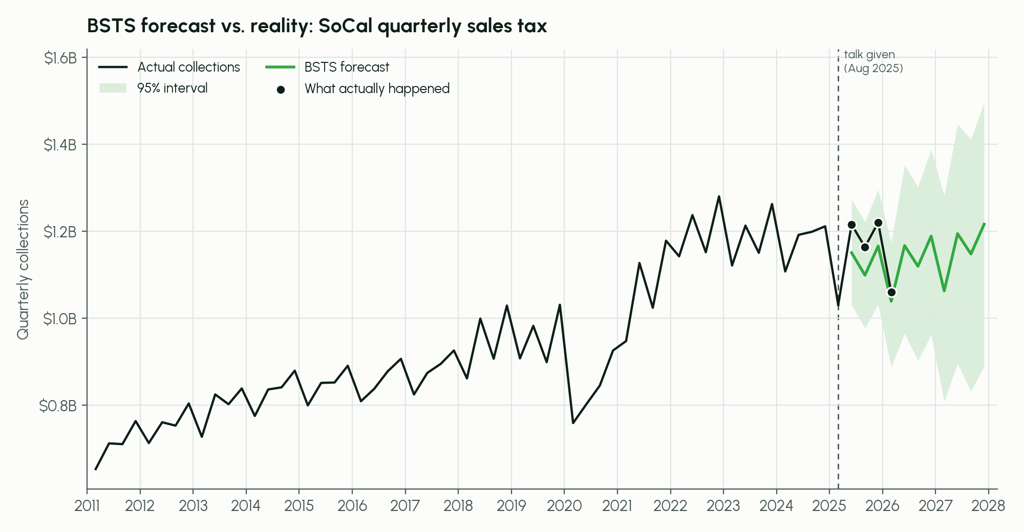 Our BSTS forecast tended to undershoot actual collections