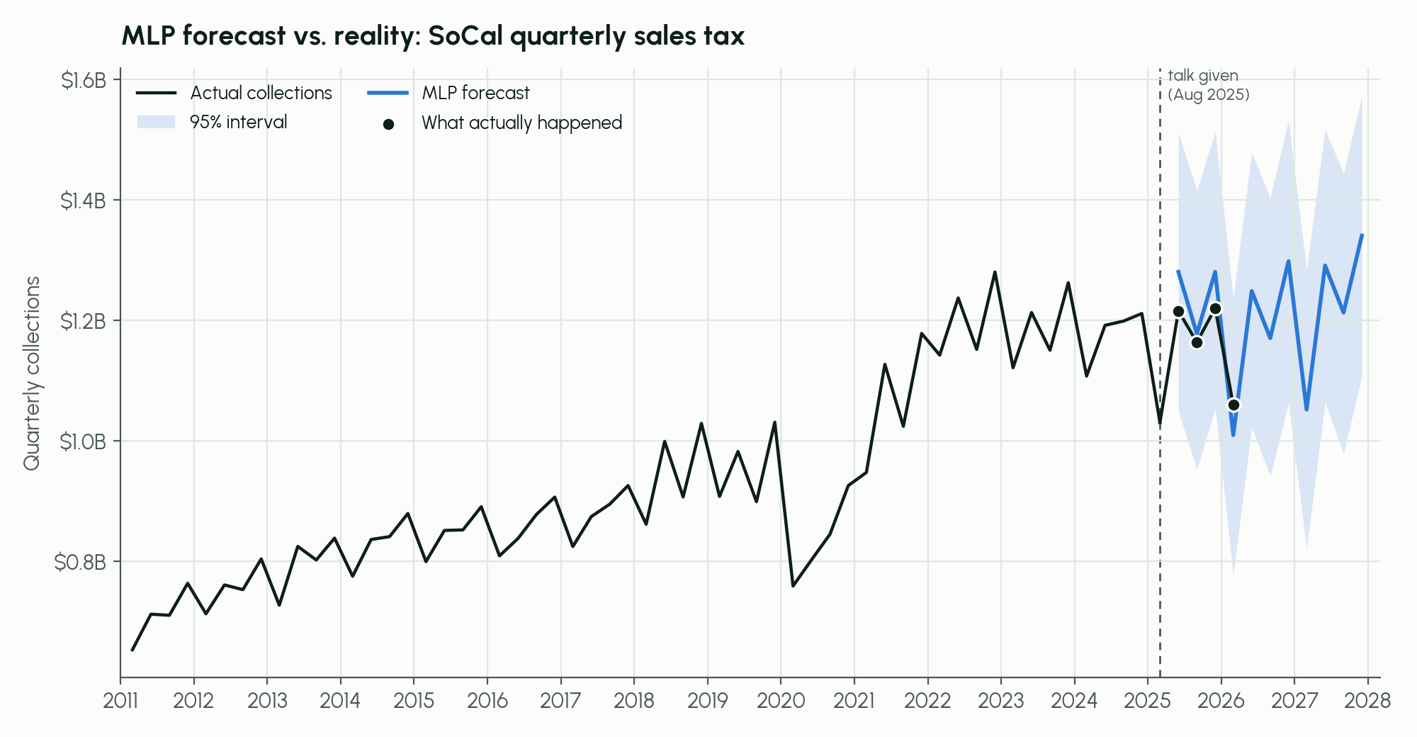 Our MLP model tended to overshoot actual collections