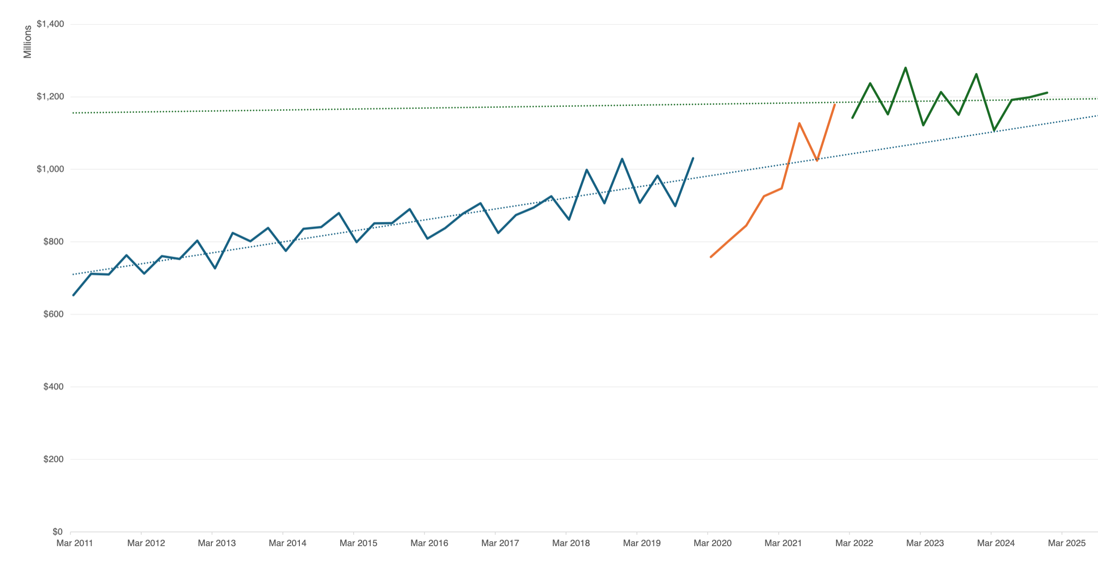 Pre- and Post-COVID trends, from our 2025 talk